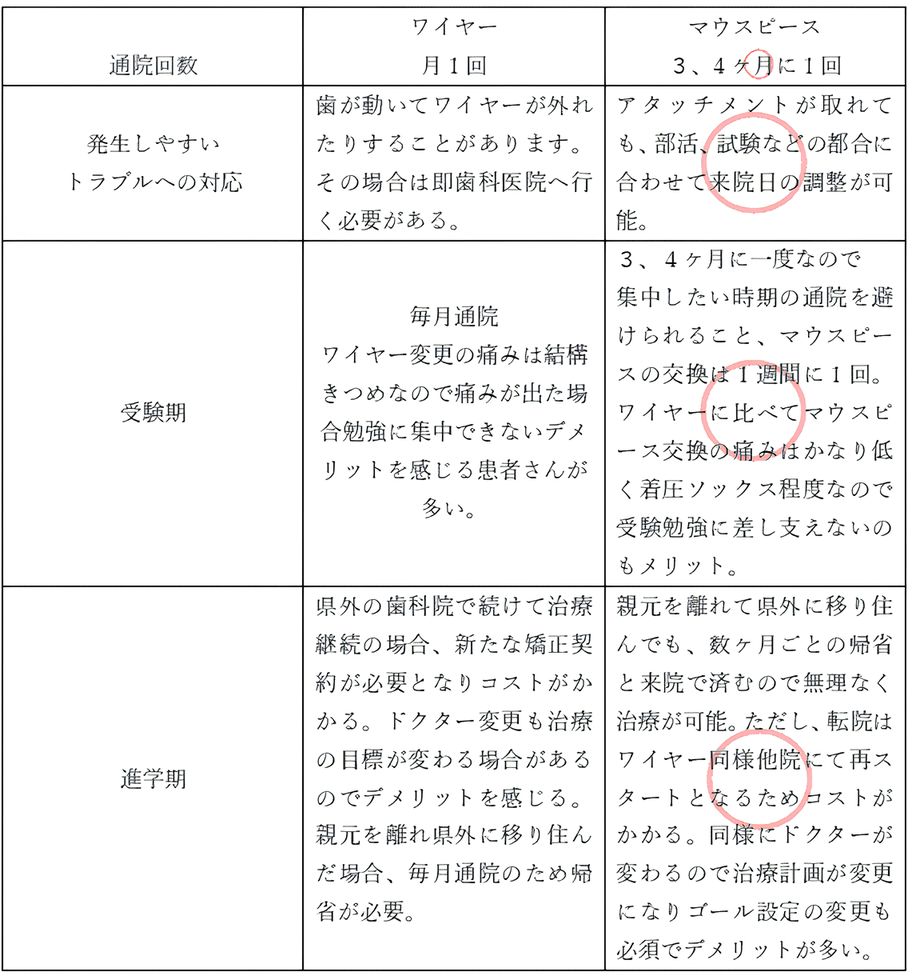 通院と行事の比較