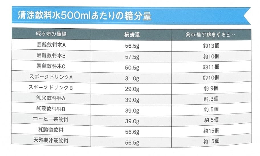 清涼飲料水500mlあたりの糖分量