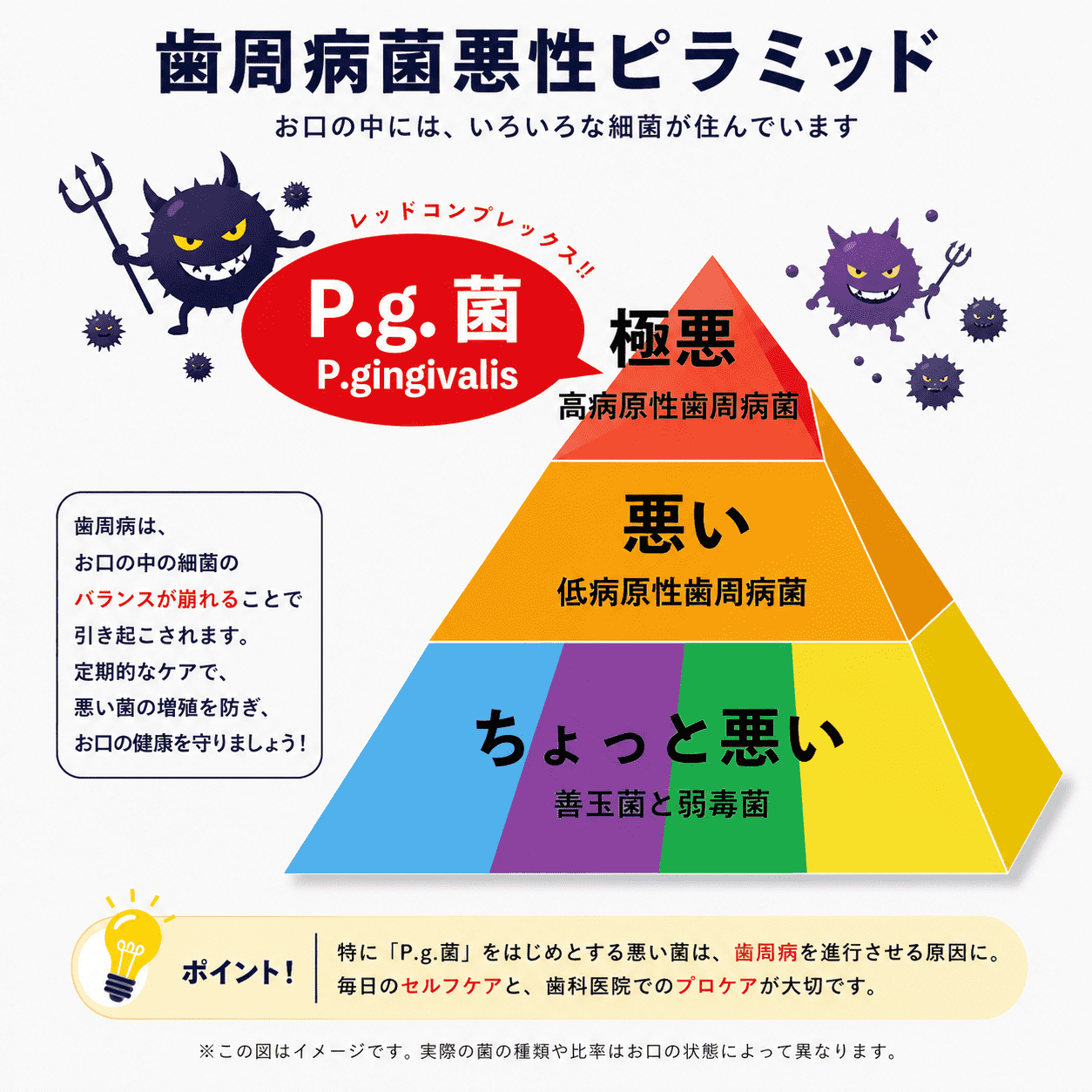 歯周病菌悪性ピラミッドを表した図